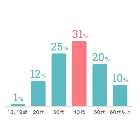 棒グラフ、ユーザーの年代別分布：18,19歳１％。20代12%。30代25％。40代31%。50代20%。60代以上10%。40代が一番多い